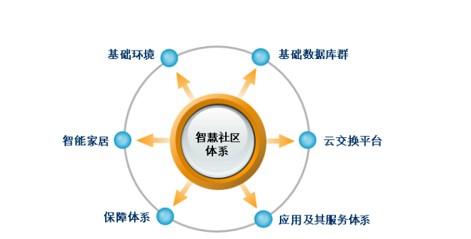 智慧社區解決方案